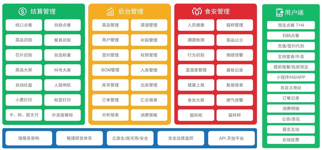 智慧食堂 ERP 真正要打通什么：从采购到餐盘回收的四本账配图